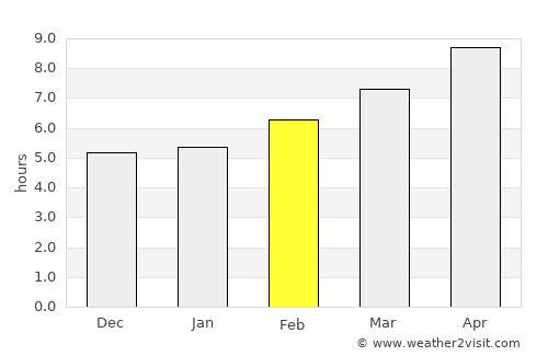 Gibson average rain in February