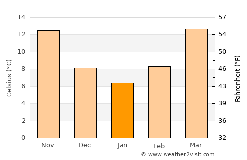 Gibson average temperature in January