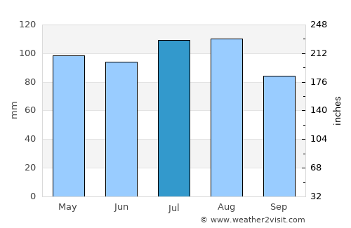 Gibson average rain in July