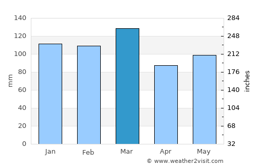 Gibson average rain in March