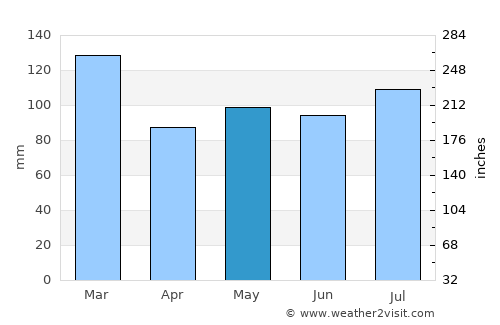 Gibson average rain in May