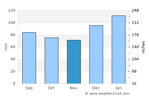 Gibson average rain in November