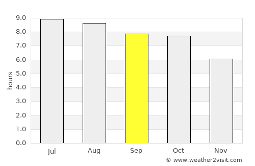 Gibson average rain in September