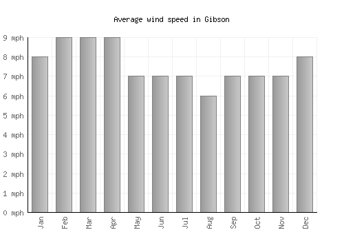 Gibson average winspeed by month (mph)