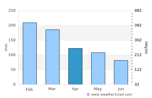 Gibsons average rain in April