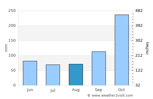 Gibsons average rain in August