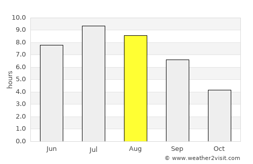Gibsons average rain in August