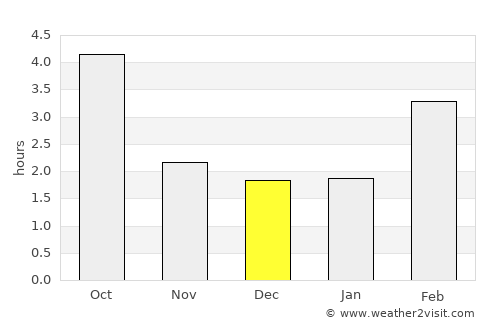 Gibsons average rain in December