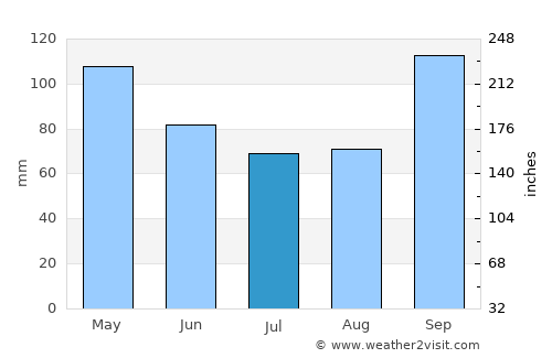 Gibsons average rain in July