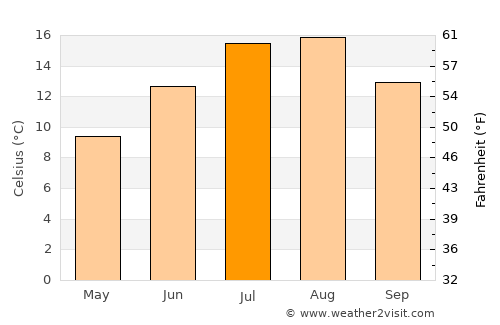 Gibsons average temperature in July