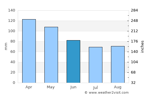 Gibsons average rain in June