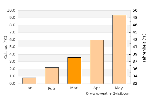 Gibsons average temperature in March