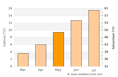 Gibsons average temperature in May