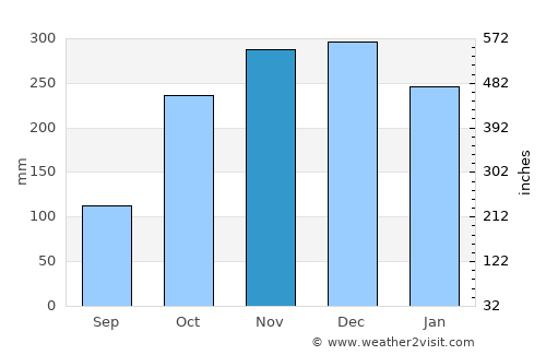 Gibsons average rain in November