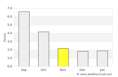 Gibsons average rain in November