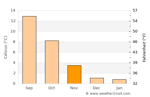 Gibsons average temperature in November