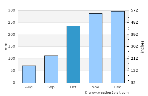 Gibsons average rain in October
