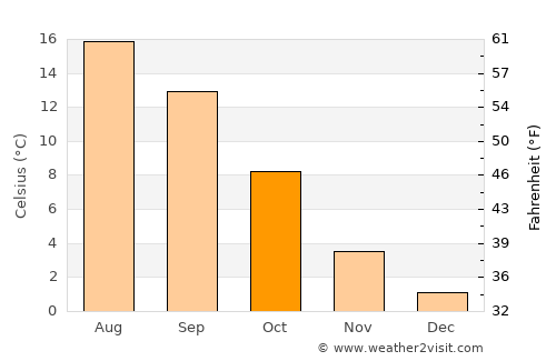 Gibsons average temperature in October