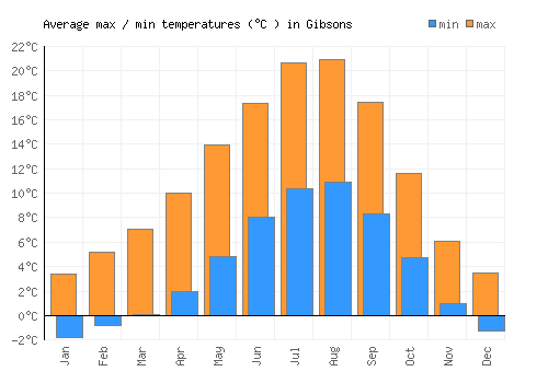 Gibsons average minimum / maximum temperatures (Celsius)