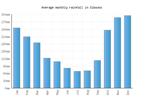 Gibsons monthly rainfall chart (mm)