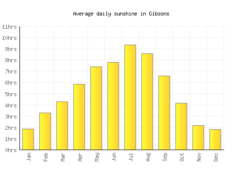 Gibsons average daily sunshine chart