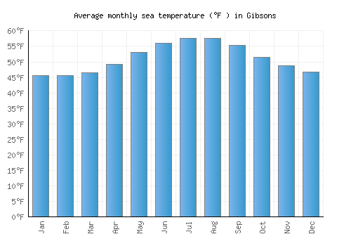 Gibsons average sea temperature chart (Fahrenheit)