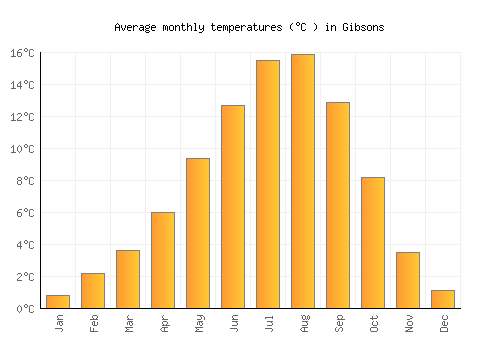 Gibsons average temperature chart (Celsius)