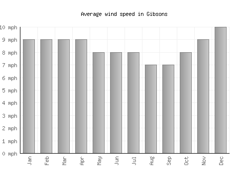 Gibsons average winspeed by month (mph)