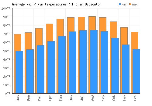 Gibsonton average minimum / maximum temperatures (Fahrenheit)