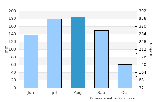 Gibsonton average rain in August