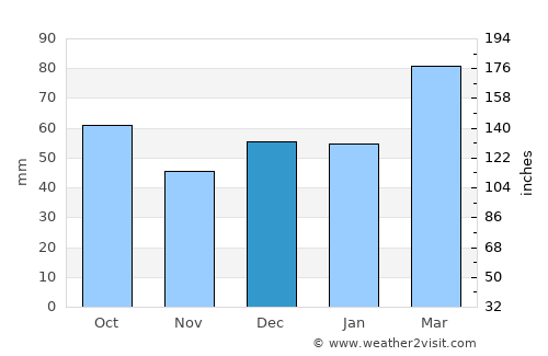 Gibsonton average rain in December