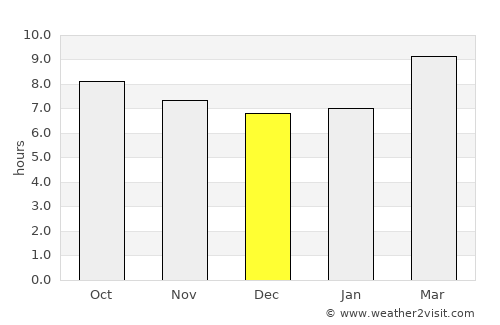 Gibsonton average rain in December