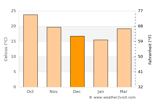 Gibsonton average temperature in December