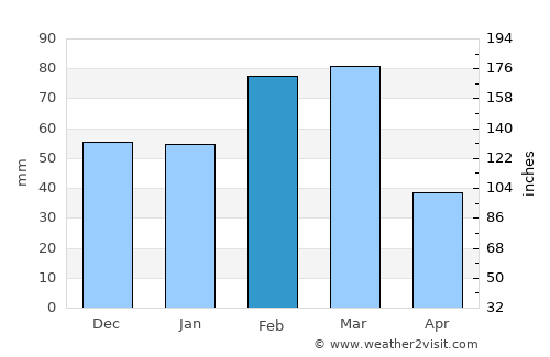 Gibsonton average rain in February