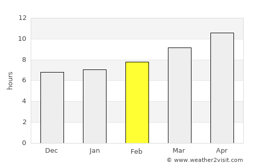 Gibsonton average rain in February