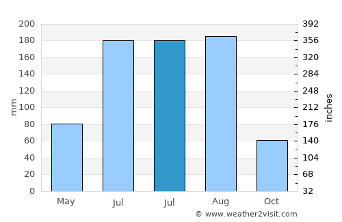 Gibsonton average rain in July