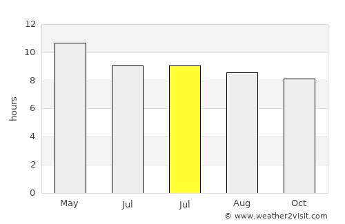 Gibsonton average rain in July
