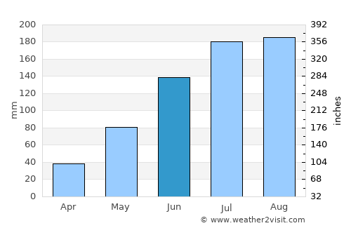Gibsonton average rain in June