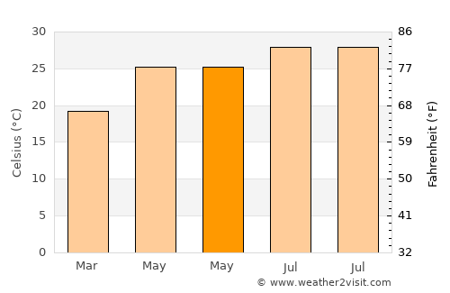 Gibsonton average temperature in May