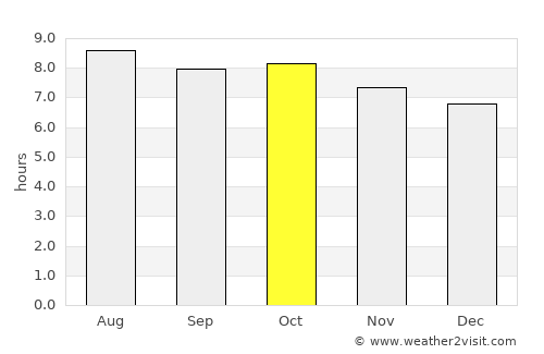 Gibsonton average rain in October