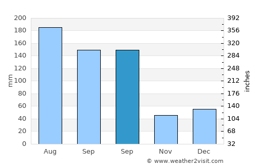 Gibsonton average rain in September