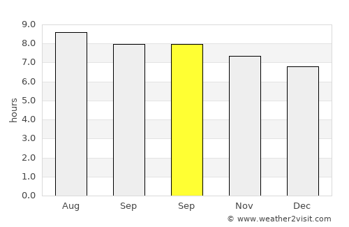 Gibsonton average rain in September