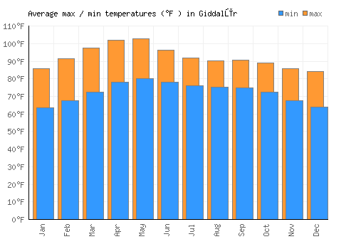 Giddalūr average minimum / maximum temperatures (Fahrenheit)