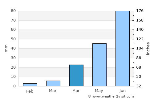 Giddalūr average rain in April