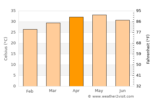 Giddalūr average temperature in April