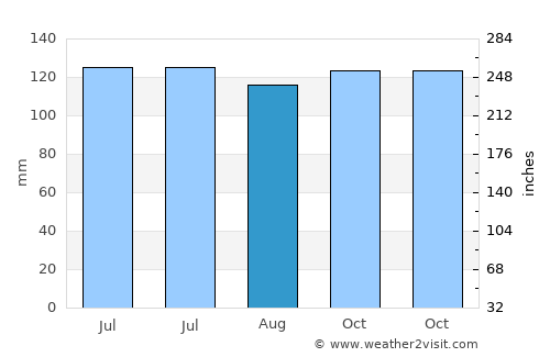 Giddalūr average rain in August