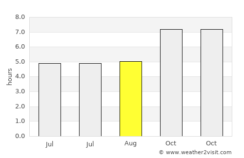 Giddalūr average rain in August
