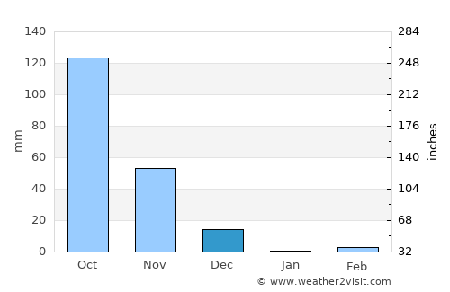 Giddalūr average rain in December