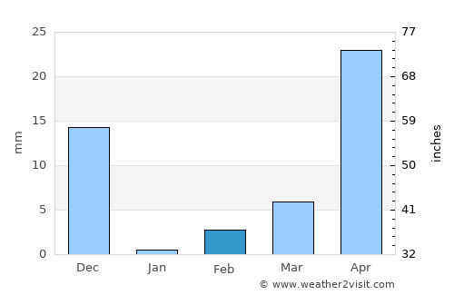 Giddalūr average rain in February