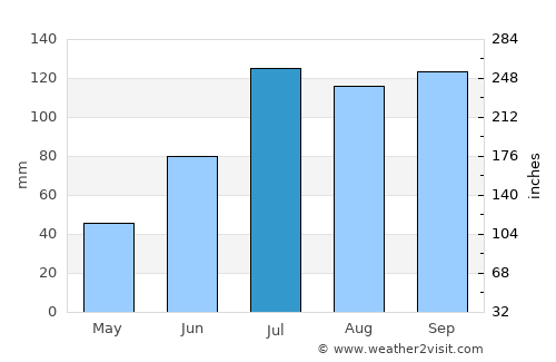 Giddalūr average rain in July